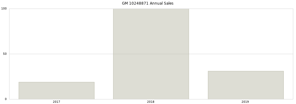 GM 10248871 part annual sales from 2014 to 2020.