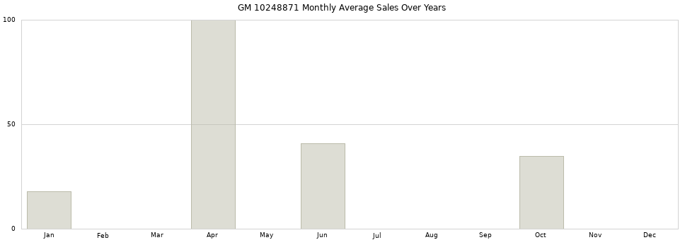 GM 10248871 monthly average sales over years from 2014 to 2020.