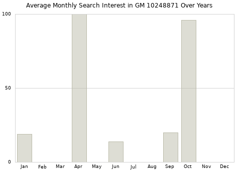 Monthly average search interest in GM 10248871 part over years from 2013 to 2020.