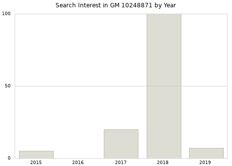 Annual search interest in GM 10248871 part.