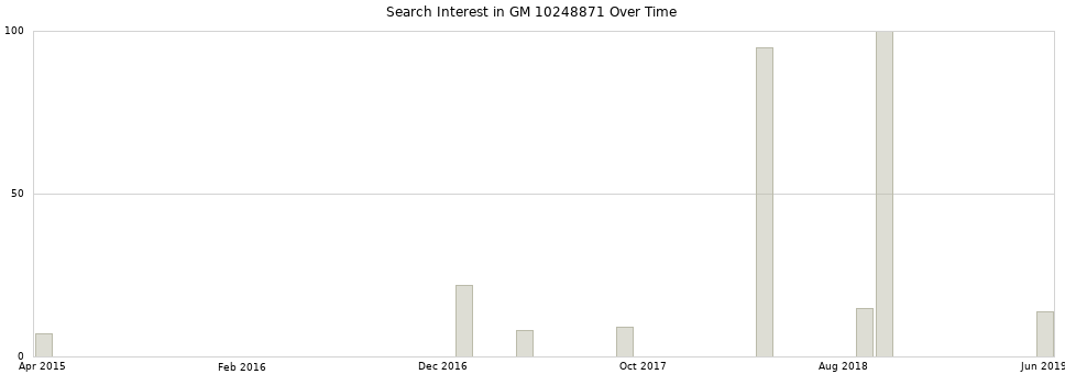 Search interest in GM 10248871 part aggregated by months over time.