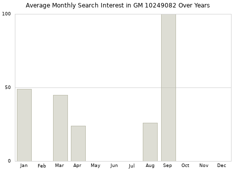 Monthly average search interest in GM 10249082 part over years from 2013 to 2020.