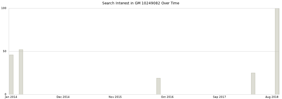 Search interest in GM 10249082 part aggregated by months over time.