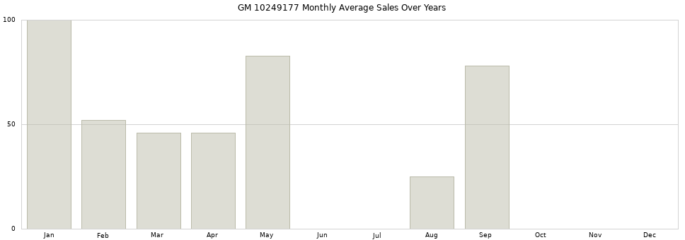 GM 10249177 monthly average sales over years from 2014 to 2020.