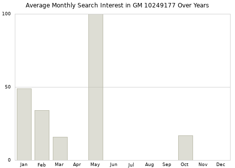 Monthly average search interest in GM 10249177 part over years from 2013 to 2020.
