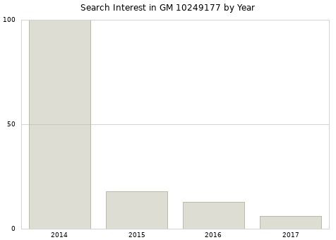 Annual search interest in GM 10249177 part.