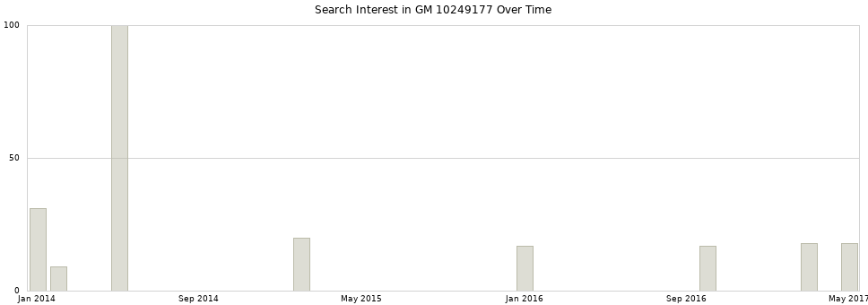 Search interest in GM 10249177 part aggregated by months over time.