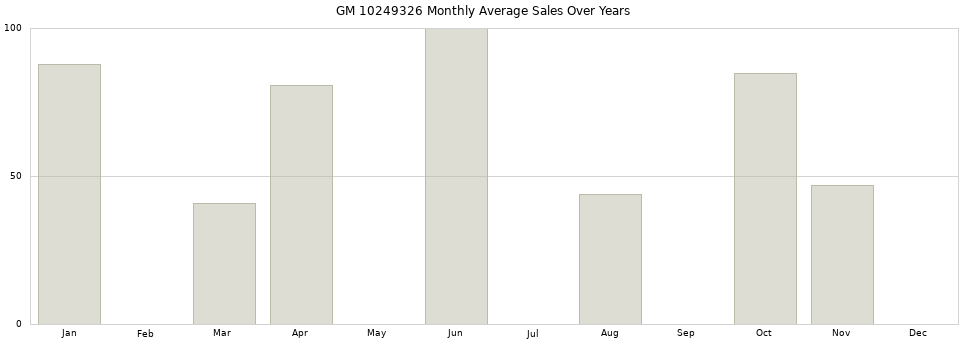 GM 10249326 monthly average sales over years from 2014 to 2020.