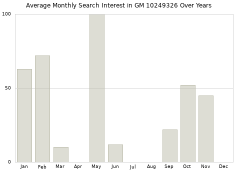 Monthly average search interest in GM 10249326 part over years from 2013 to 2020.