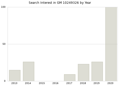 Annual search interest in GM 10249326 part.