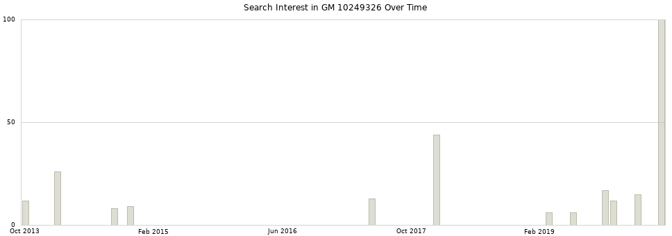 Search interest in GM 10249326 part aggregated by months over time.