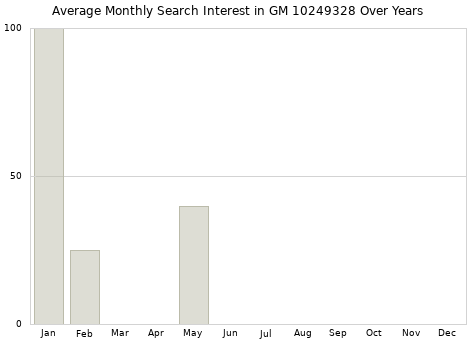 Monthly average search interest in GM 10249328 part over years from 2013 to 2020.