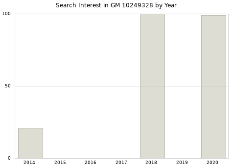 Annual search interest in GM 10249328 part.
