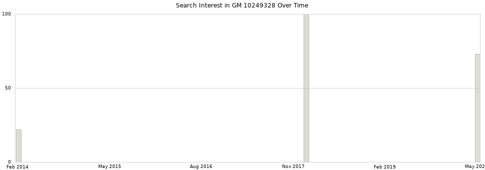 Search interest in GM 10249328 part aggregated by months over time.
