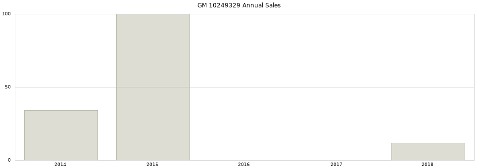 GM 10249329 part annual sales from 2014 to 2020.