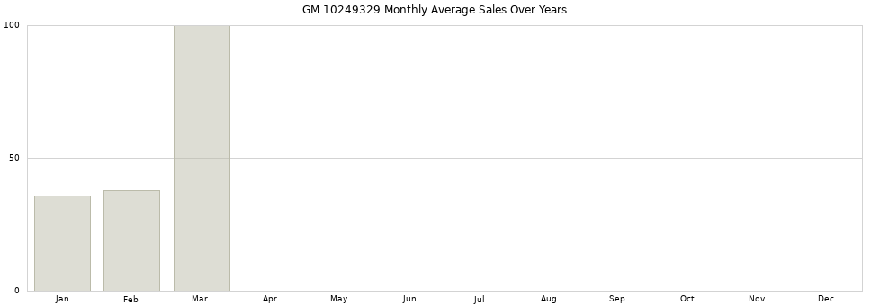 GM 10249329 monthly average sales over years from 2014 to 2020.
