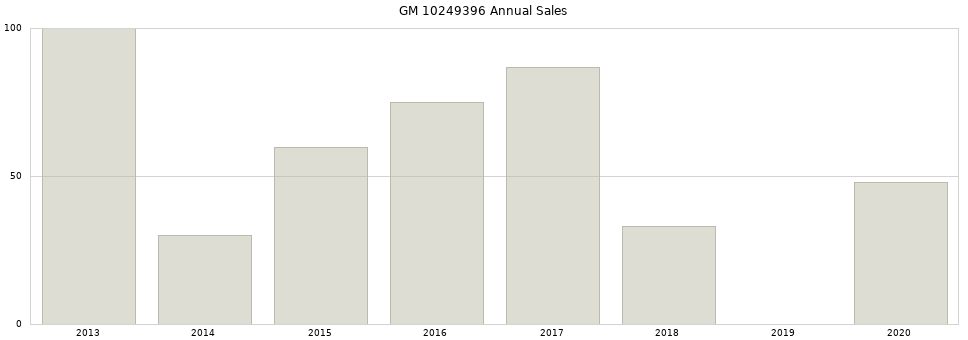 GM 10249396 part annual sales from 2014 to 2020.