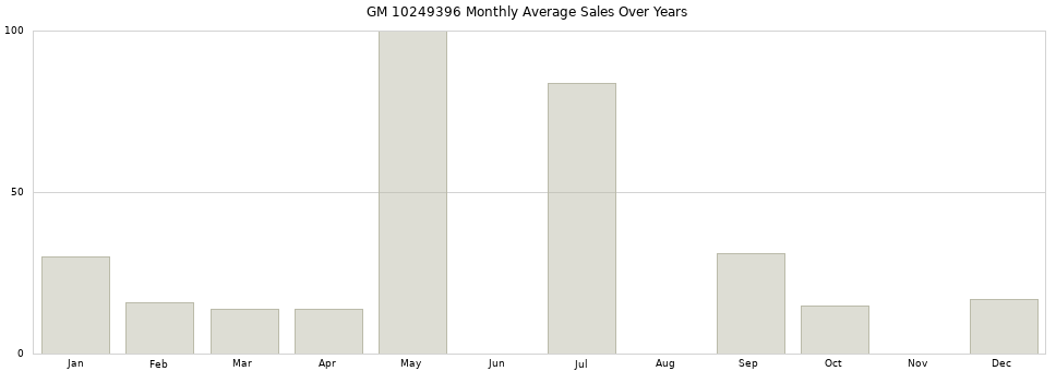 GM 10249396 monthly average sales over years from 2014 to 2020.