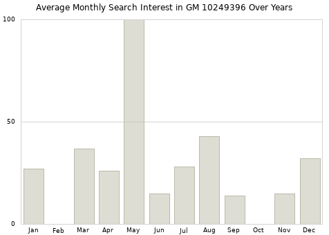 Monthly average search interest in GM 10249396 part over years from 2013 to 2020.