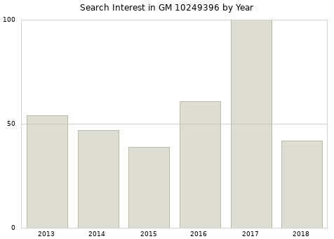 Annual search interest in GM 10249396 part.