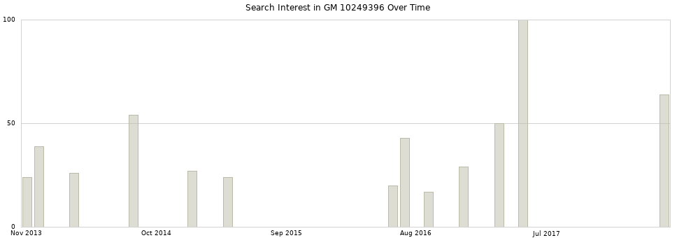 Search interest in GM 10249396 part aggregated by months over time.