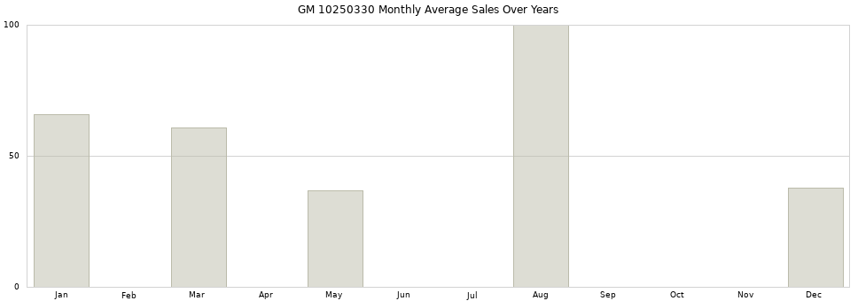GM 10250330 monthly average sales over years from 2014 to 2020.