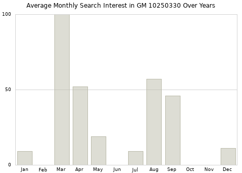 Monthly average search interest in GM 10250330 part over years from 2013 to 2020.