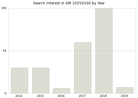 Annual search interest in GM 10250330 part.