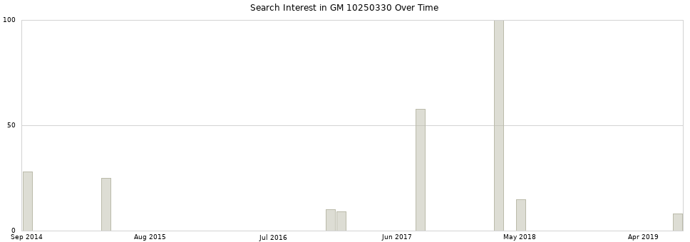Search interest in GM 10250330 part aggregated by months over time.
