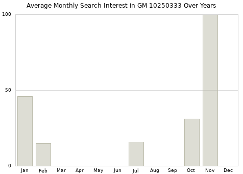 Monthly average search interest in GM 10250333 part over years from 2013 to 2020.