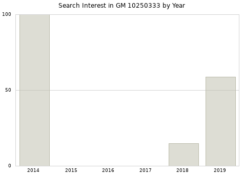 Annual search interest in GM 10250333 part.