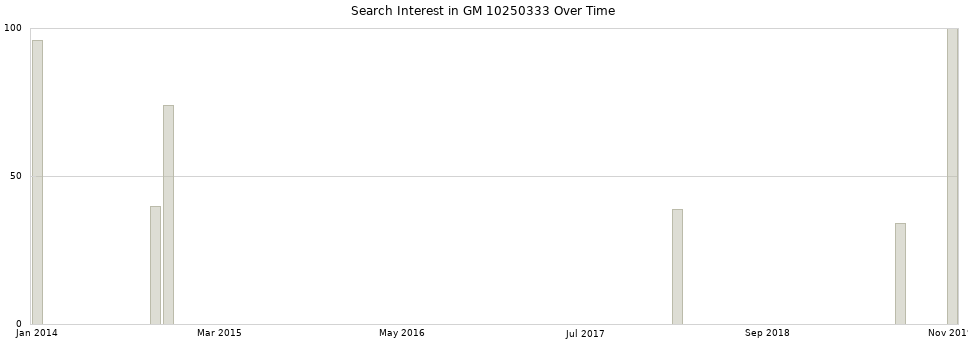 Search interest in GM 10250333 part aggregated by months over time.
