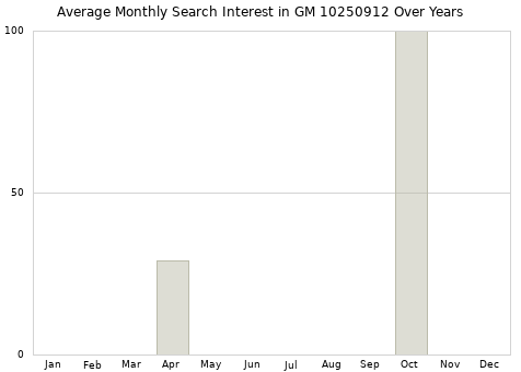 Monthly average search interest in GM 10250912 part over years from 2013 to 2020.
