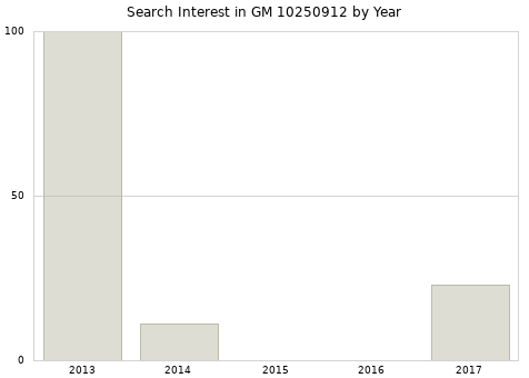 Annual search interest in GM 10250912 part.