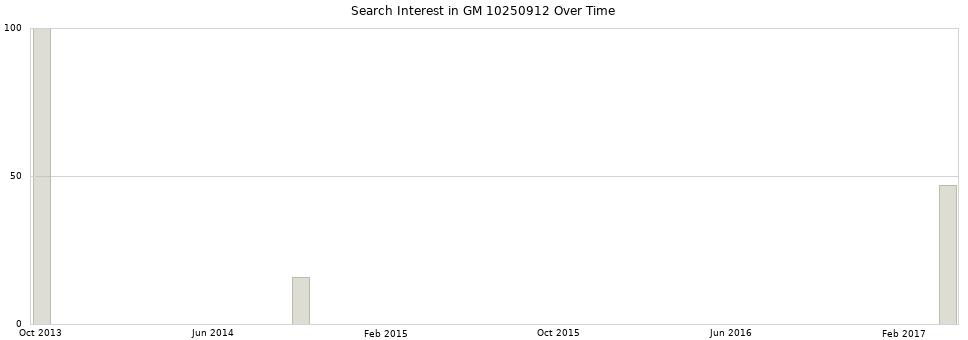 Search interest in GM 10250912 part aggregated by months over time.