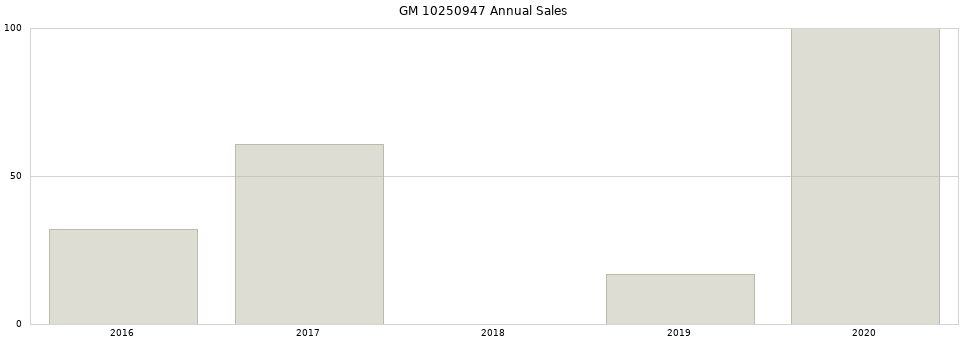 GM 10250947 part annual sales from 2014 to 2020.