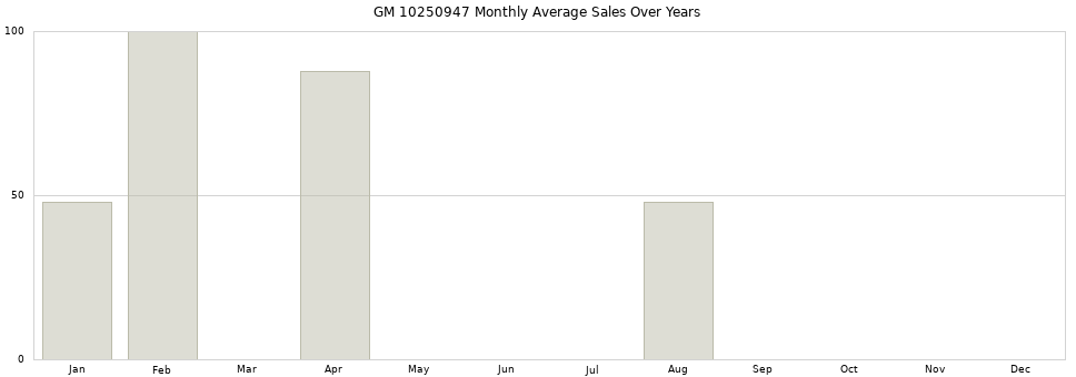 GM 10250947 monthly average sales over years from 2014 to 2020.