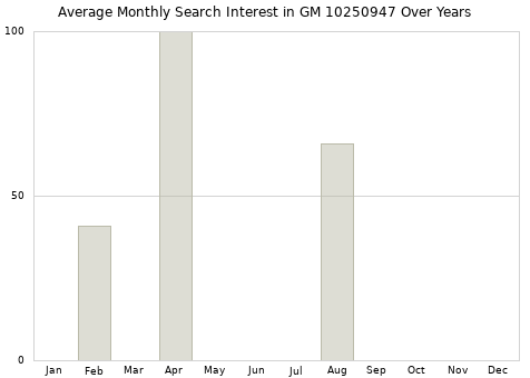 Monthly average search interest in GM 10250947 part over years from 2013 to 2020.
