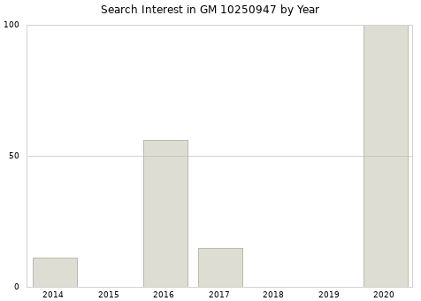 Annual search interest in GM 10250947 part.
