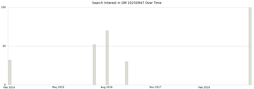 Search interest in GM 10250947 part aggregated by months over time.