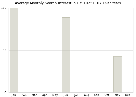 Monthly average search interest in GM 10251107 part over years from 2013 to 2020.