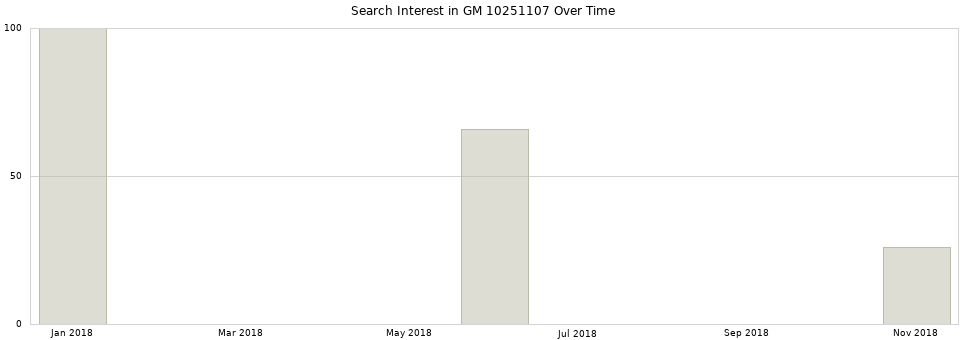 Search interest in GM 10251107 part aggregated by months over time.