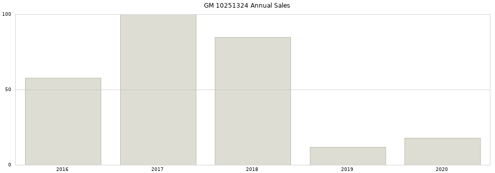 GM 10251324 part annual sales from 2014 to 2020.