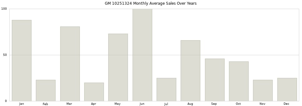 GM 10251324 monthly average sales over years from 2014 to 2020.