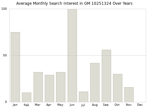 Monthly average search interest in GM 10251324 part over years from 2013 to 2020.