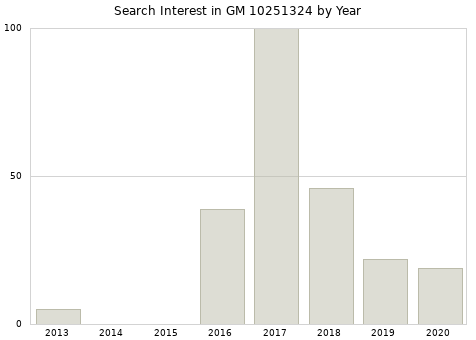 Annual search interest in GM 10251324 part.