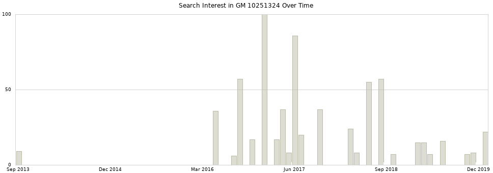 Search interest in GM 10251324 part aggregated by months over time.
