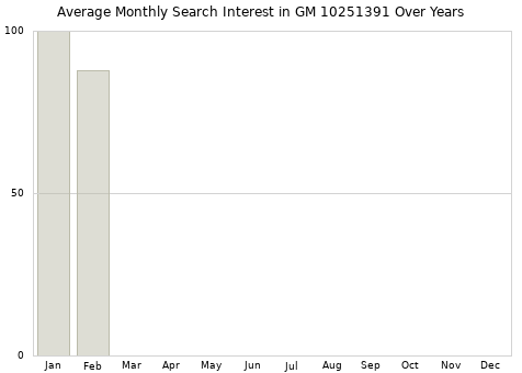 Monthly average search interest in GM 10251391 part over years from 2013 to 2020.