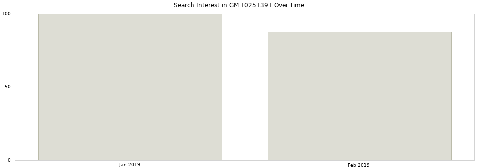 Search interest in GM 10251391 part aggregated by months over time.