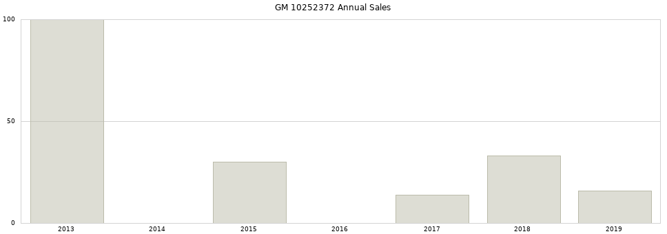 GM 10252372 part annual sales from 2014 to 2020.